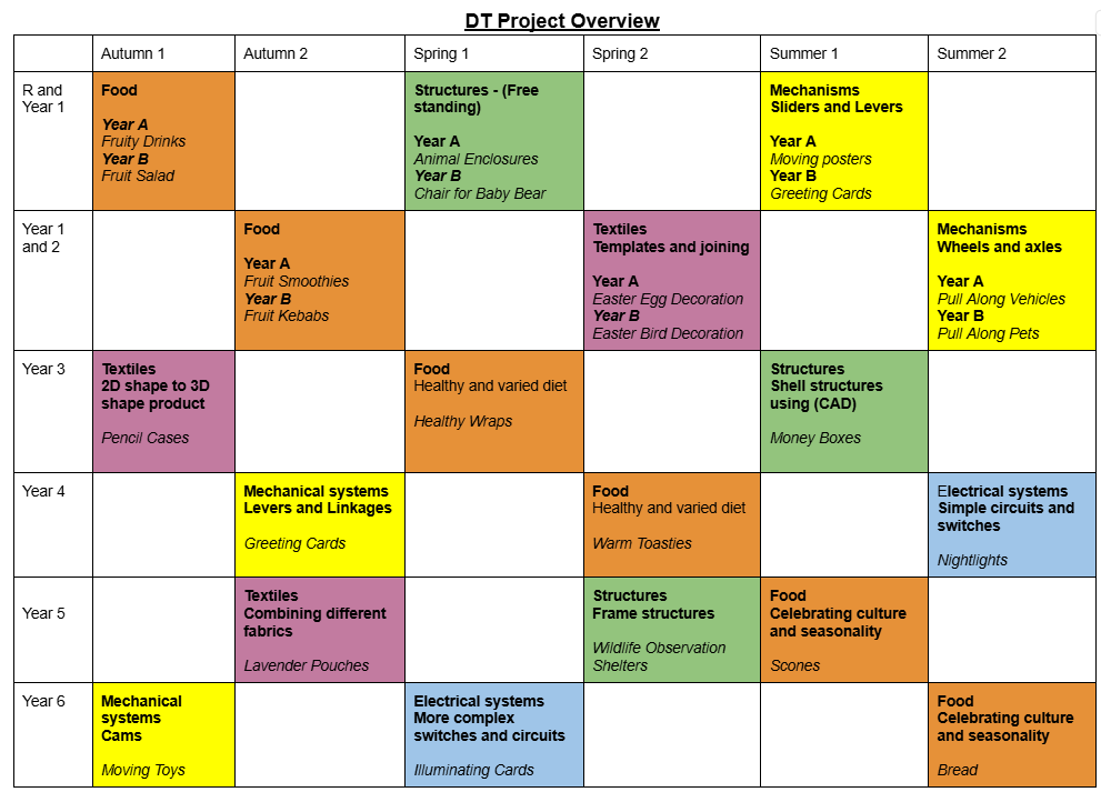 DT Project Overview